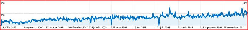 vistes janvier 2009